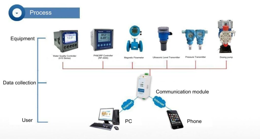 Aquaculture System Design and Services, Smart Feeding Systems,water quality monitoring,nano bubble Oxygenation