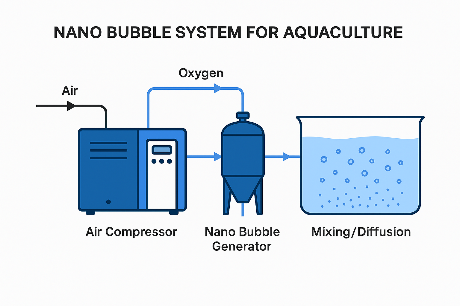 nano bubble aquaculture