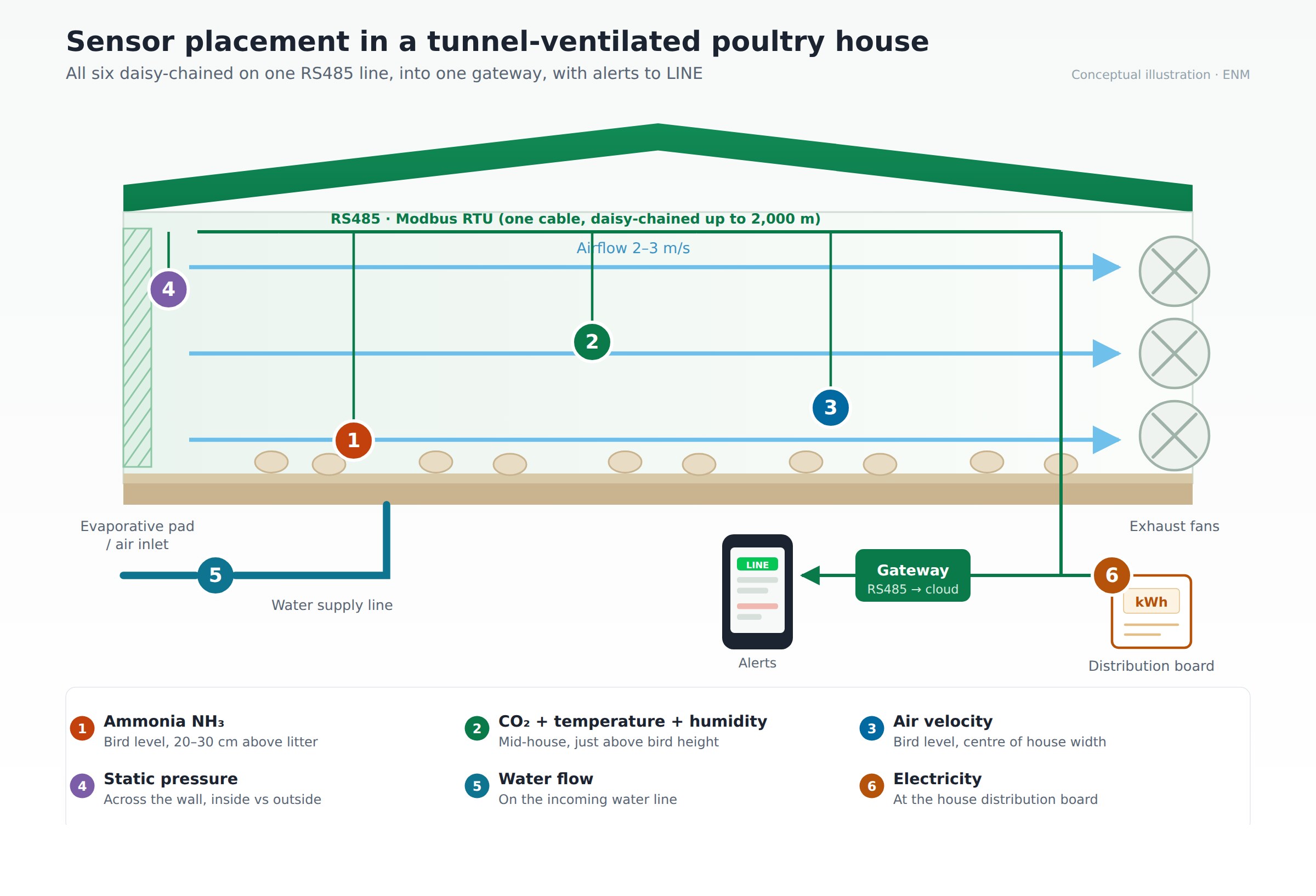 Six sensor placement points in a tunnel-ventilated poultry house on one RS485 line