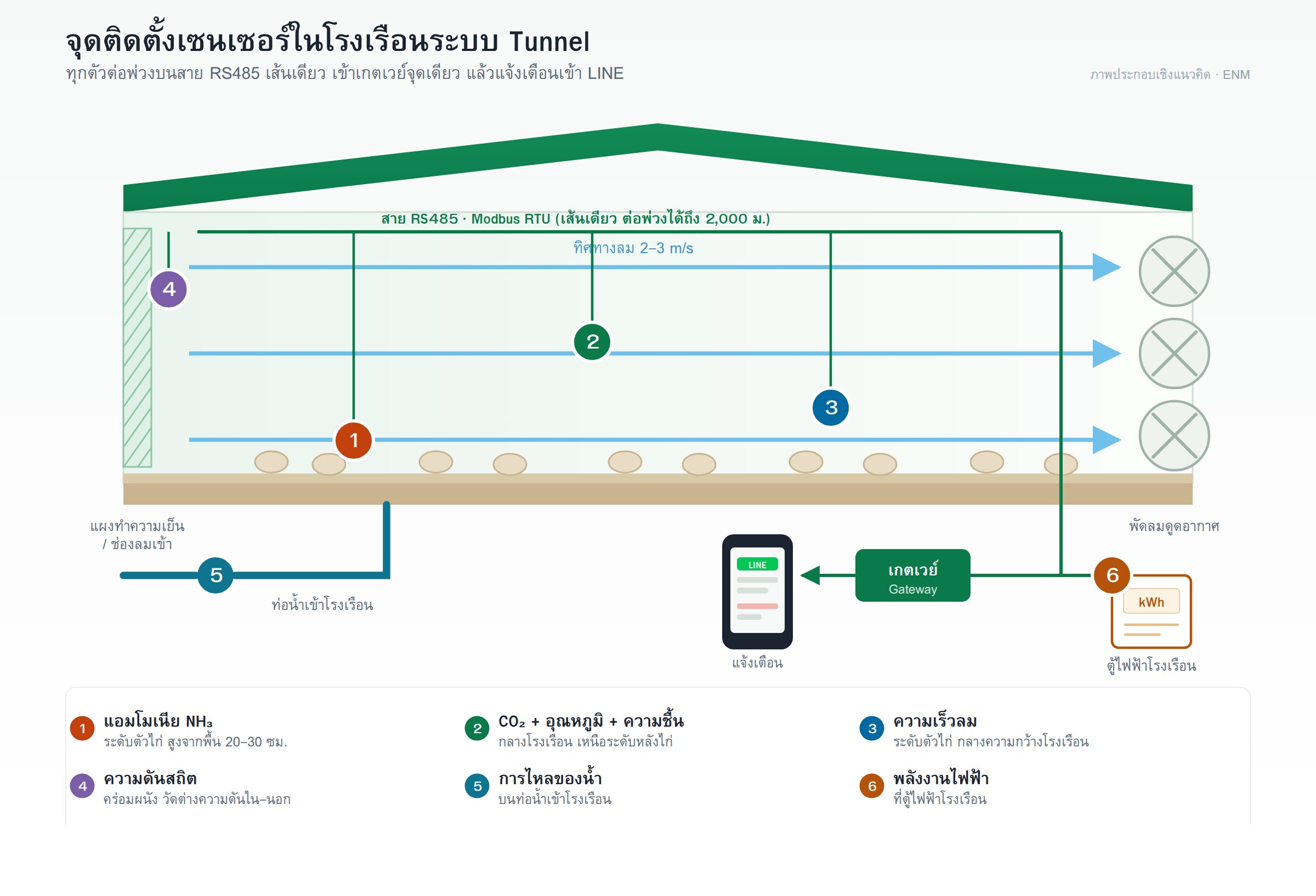 แผนผังจุดติดตั้งเซนเซอร์ 6 จุดในโรงเรือนไก่ระบบ Tunnel บนสาย RS485